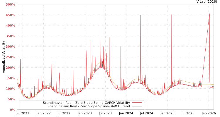 graph of Scandinavian Real S0GARCH
