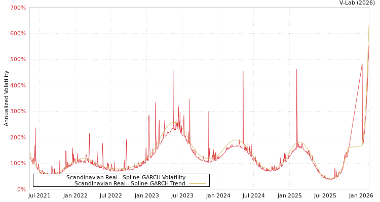graph of Scandinavian Real SGARCH