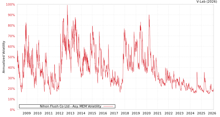 graph of Nihon Flush Co Ltd AMEM