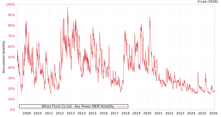 graph of Nihon Flush Co Ltd APMEM