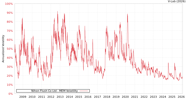 graph of Nihon Flush Co Ltd MEM