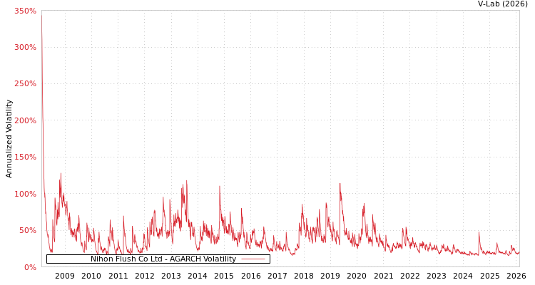 graph of Nihon Flush Co Ltd AGARCH