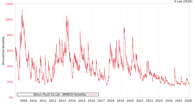 graph of Nihon Flush Co Ltd APARCH