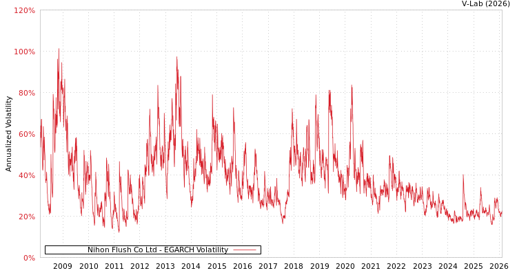 graph of Nihon Flush Co Ltd EGARCH