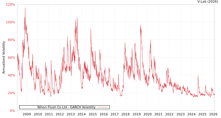 graph of Nihon Flush Co Ltd GARCH