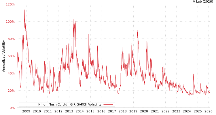 graph of Nihon Flush Co Ltd GJR-GARCH