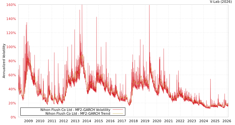 graph of Nihon Flush Co Ltd MF2-GARCH