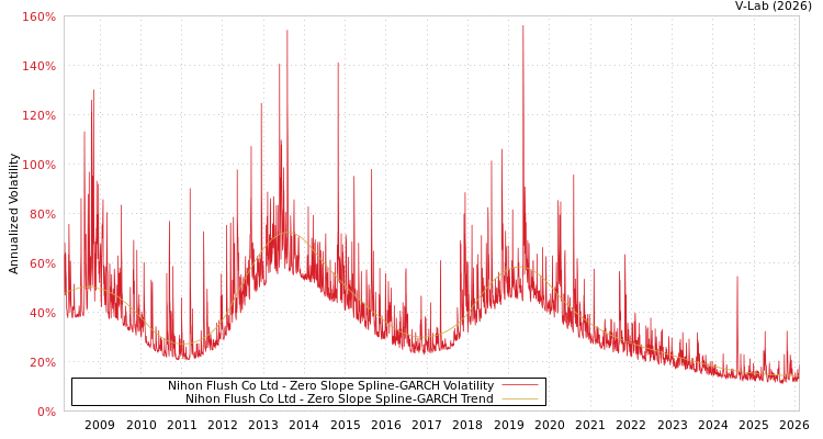 graph of Nihon Flush Co Ltd S0GARCH