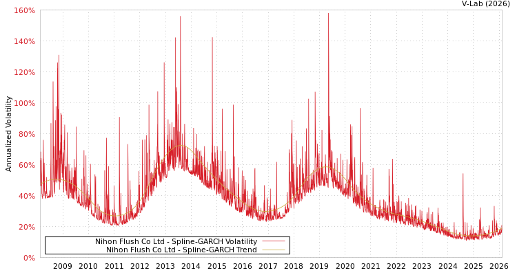 graph of Nihon Flush Co Ltd SGARCH