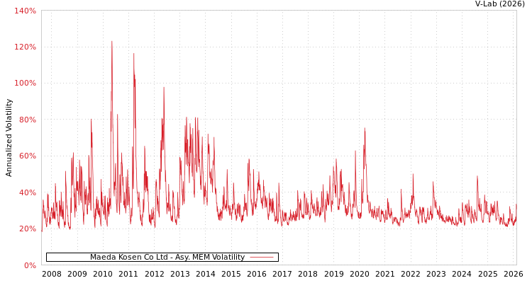 graph of Maeda Kosen Co Ltd AMEM