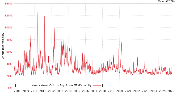 graph of Maeda Kosen Co Ltd APMEM