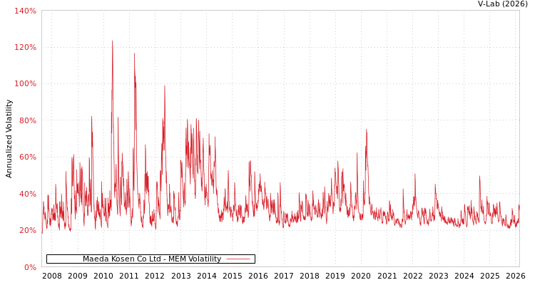 graph of Maeda Kosen Co Ltd MEM