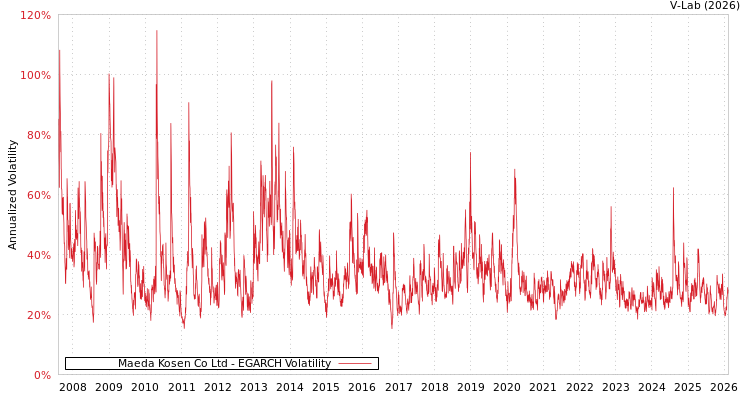 graph of Maeda Kosen Co Ltd EGARCH