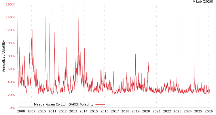 graph of Maeda Kosen Co Ltd GARCH
