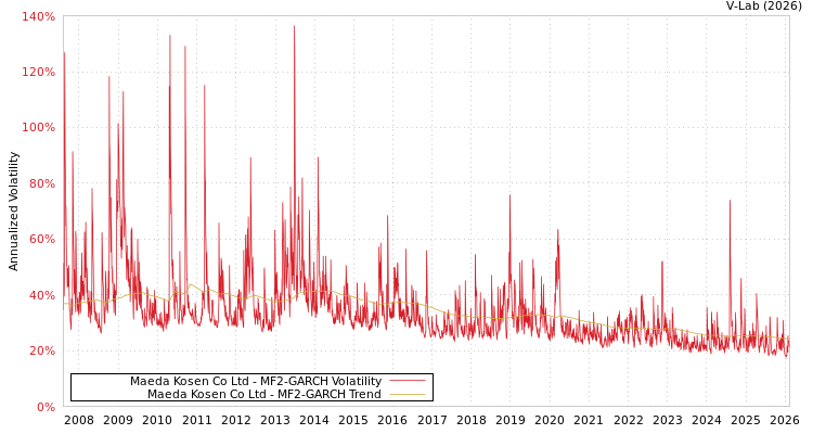 graph of Maeda Kosen Co Ltd MF2-GARCH