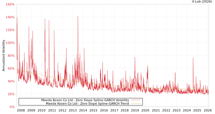 graph of Maeda Kosen Co Ltd S0GARCH