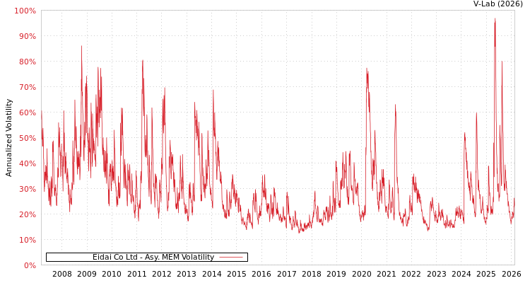 graph of Eidai Co Ltd AMEM