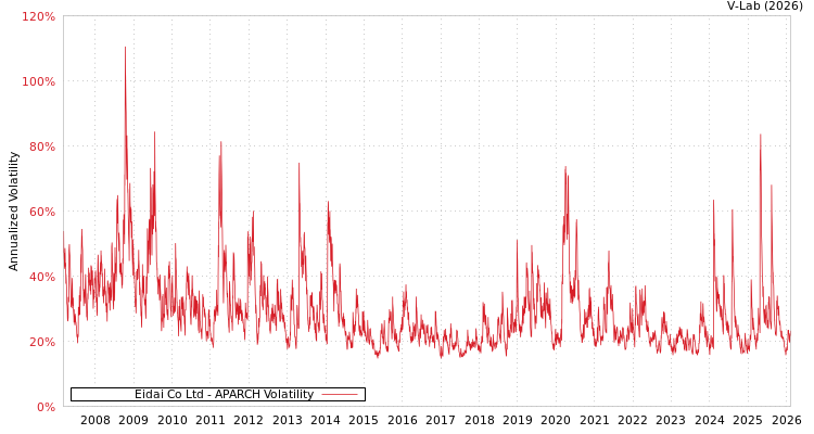 graph of Eidai Co Ltd APARCH