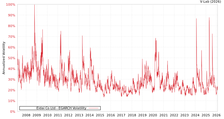 graph of Eidai Co Ltd EGARCH