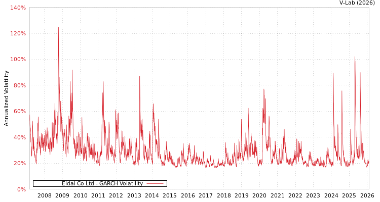 graph of Eidai Co Ltd GARCH