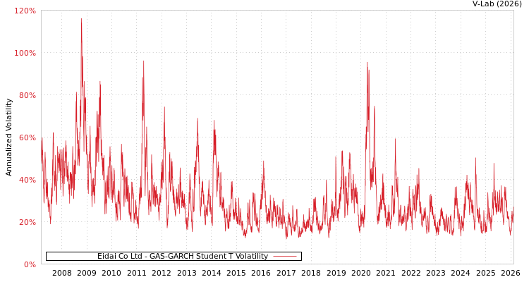 graph of Eidai Co Ltd GAS-GARCH-T