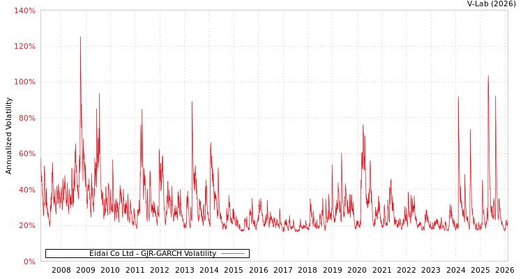 graph of Eidai Co Ltd GJR-GARCH