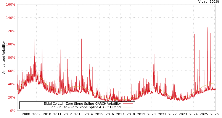 graph of Eidai Co Ltd S0GARCH