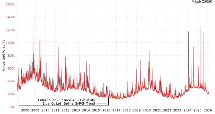 graph of Eidai Co Ltd SGARCH