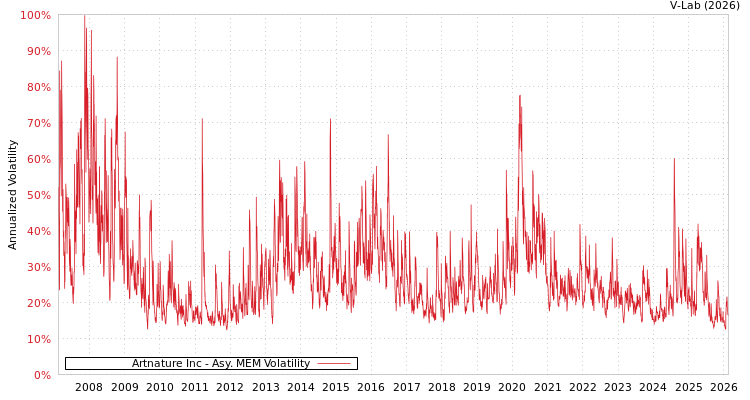 graph of Artnature Inc AMEM