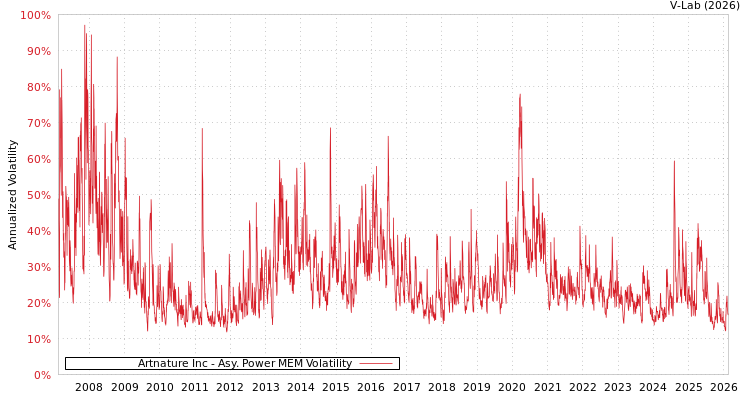 graph of Artnature Inc APMEM