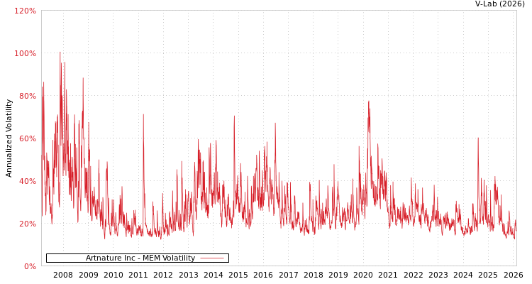 graph of Artnature Inc MEM