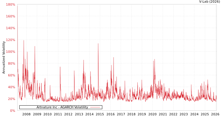 graph of Artnature Inc AGARCH