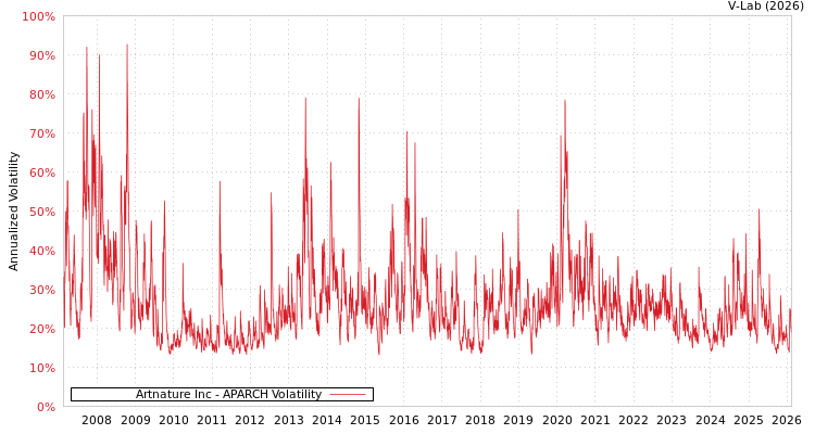 graph of Artnature Inc APARCH