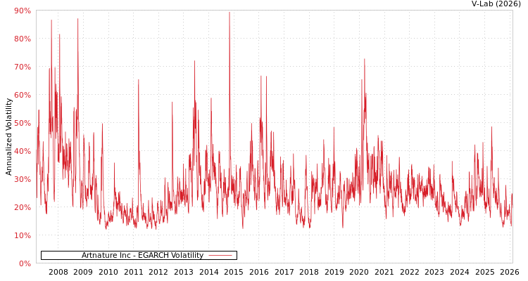 graph of Artnature Inc EGARCH