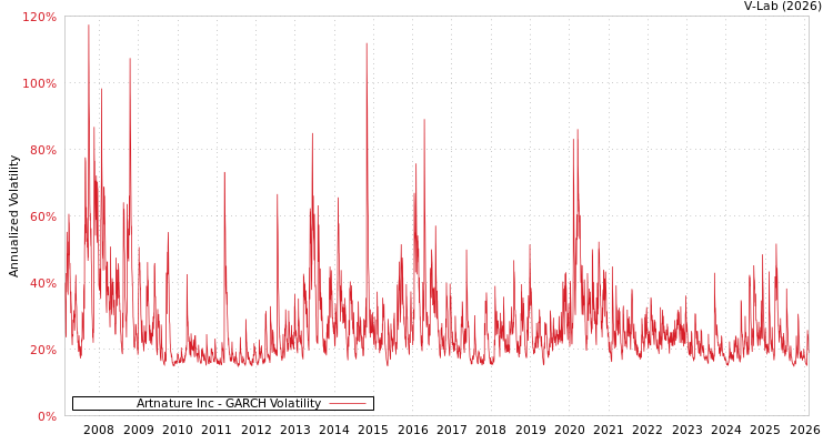 graph of Artnature Inc GARCH