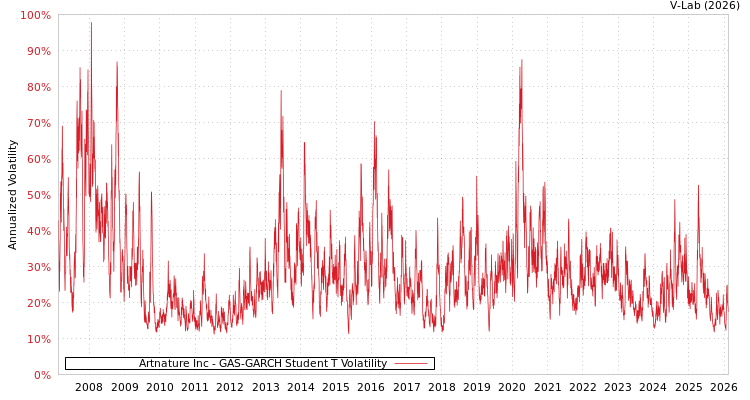 graph of Artnature Inc GAS-GARCH-T