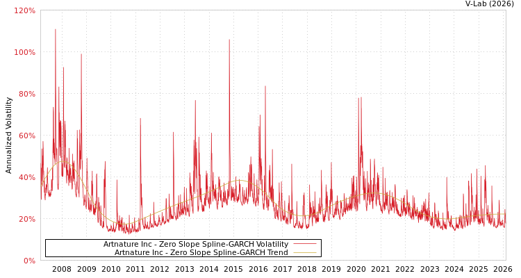 graph of Artnature Inc S0GARCH