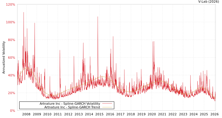 graph of Artnature Inc SGARCH