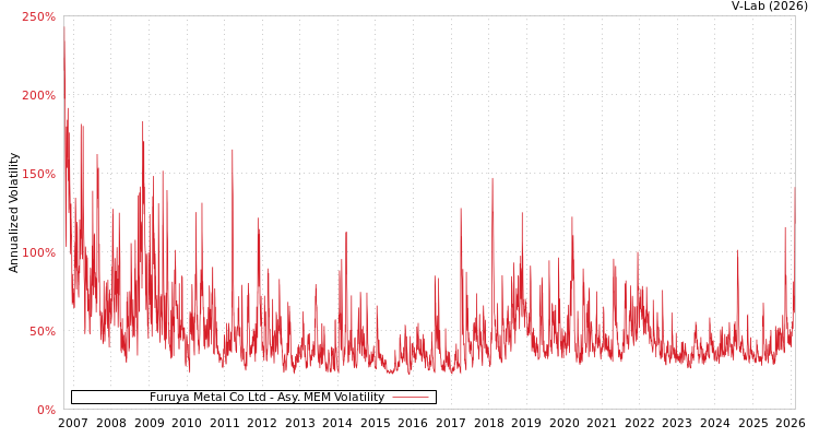 graph of Furuya Metal Co Ltd AMEM