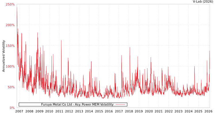 graph of Furuya Metal Co Ltd APMEM