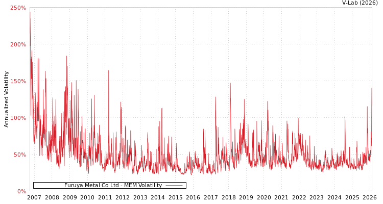 graph of Furuya Metal Co Ltd MEM