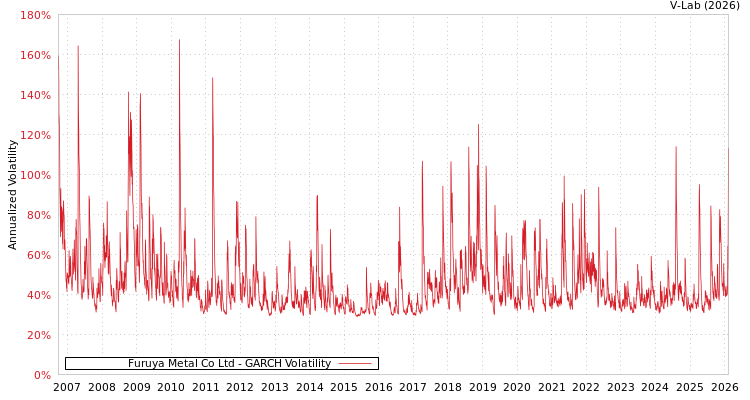 graph of Furuya Metal Co Ltd GARCH