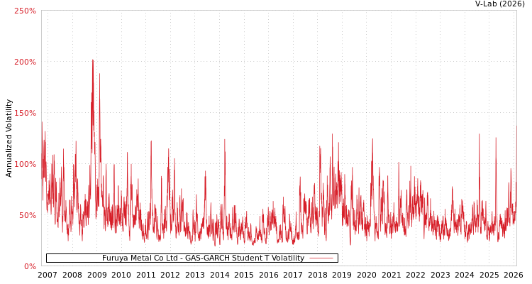 graph of Furuya Metal Co Ltd GAS-GARCH-T