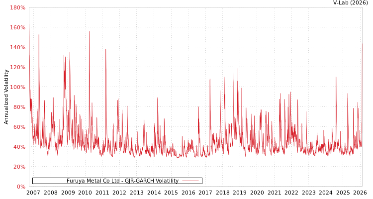 graph of Furuya Metal Co Ltd GJR-GARCH