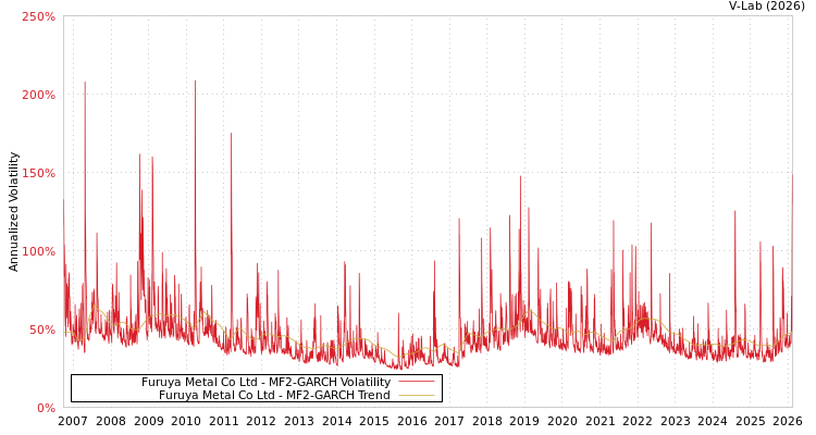 graph of Furuya Metal Co Ltd MF2-GARCH