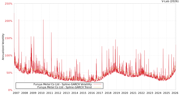graph of Furuya Metal Co Ltd SGARCH