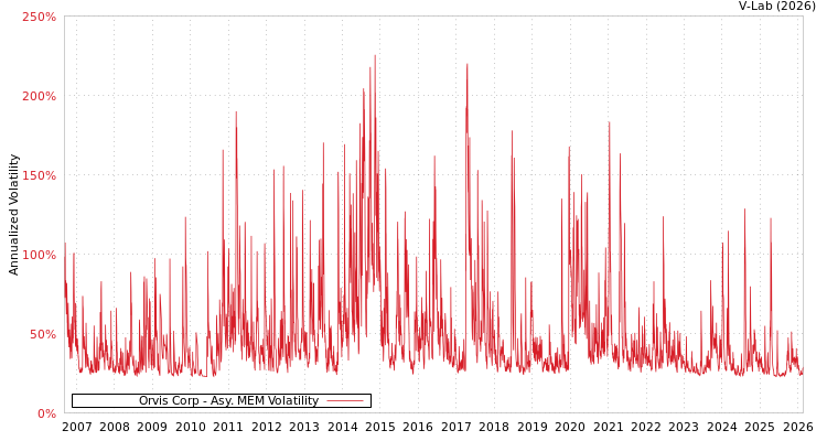 graph of Orvis Corp AMEM