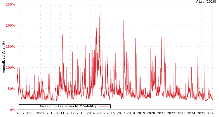 graph of Orvis Corp APMEM