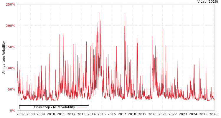 graph of Orvis Corp MEM