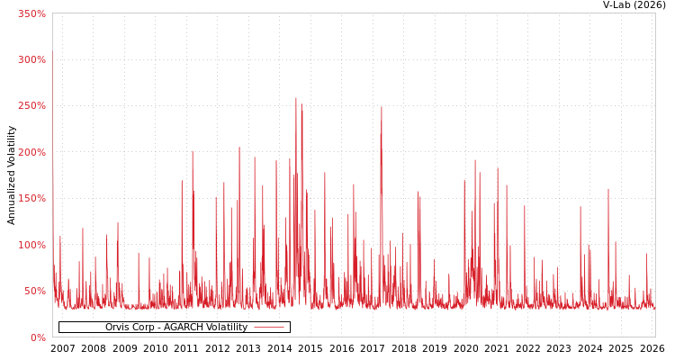 graph of Orvis Corp AGARCH